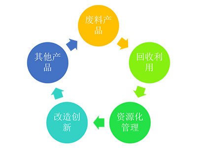 回收料再利用